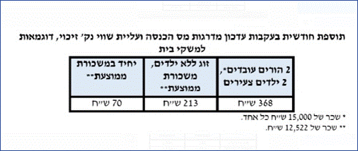 דוגמאות מחשבון הטבות מס 2023 נקודות זיכוי מס שולי כמה כסף יוצא 