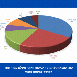  סוגי קצבאות שהמוסד לביטוח לאומי משלם